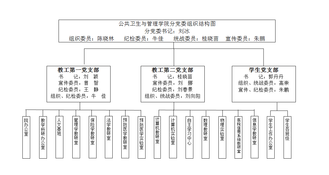 分党委组织结构图